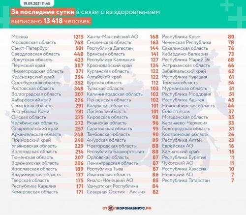 За сутки в России зафиксировали 20 174 случая заболевания коронавирусом2