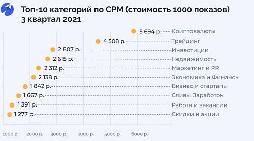 Объем рынка рекламы в Телеграмм
