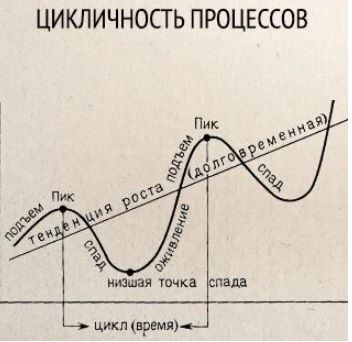 Цикличность процессов по теории времени Хлебникова