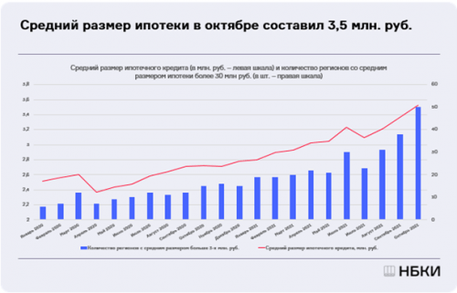 Средний размер ﻿ипотечного кредита в России увеличился на 4,9%1