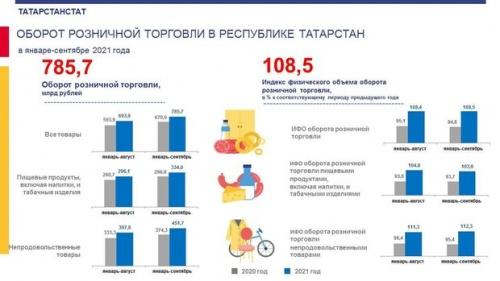 В РТ оборот розничной торговли за 9 месяцев составил более 785 млрд рублей1