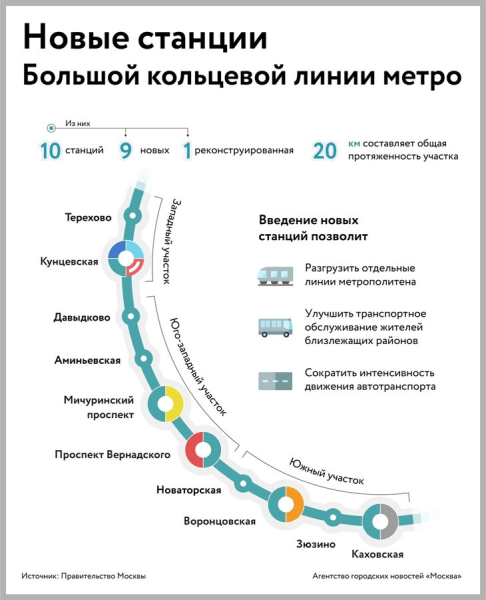 Путин и Собянин открыли 10 станций Большой кольцевой линии в Москве1