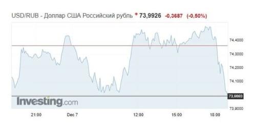 Рубль укрепляется в ходе саммита Путина и Байдена1