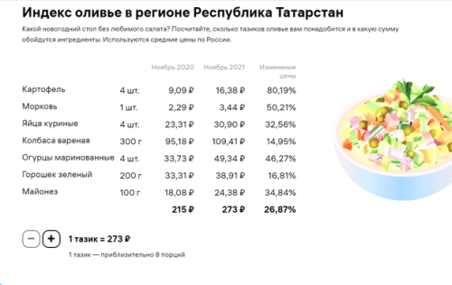 Стоимость оливье в Татарстане за год подорожала на 27%1