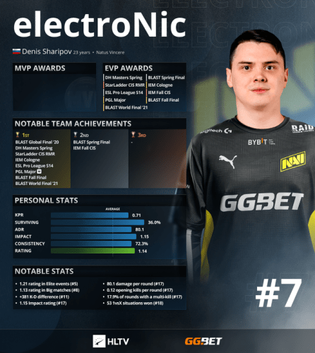 Денис electronic Шарипов занял седьмое место в рейтинге HLTV.org1