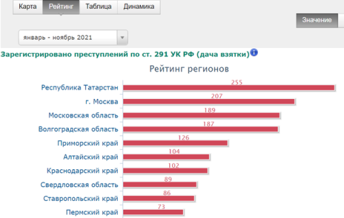 Татарстан выбился в лидеры по числу случаев дачи взятки в РФ1