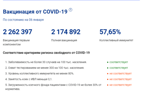 В России три региона приблизились к коллективного иммунитета к коронавирусу1