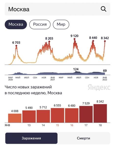 За прошедшую неделю число заболевших коронавирусом в Москве выросло в два раза1