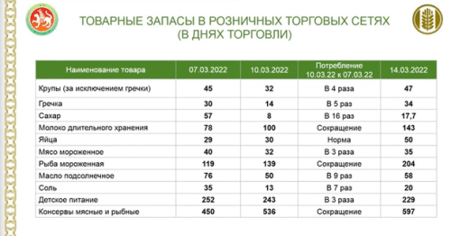 В Татарстане нет предпосылок возникновения продовольственного дефицита1