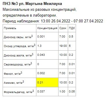 В Казани зафиксировали превышение ПДК аммиака1