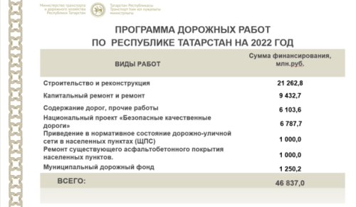 На ремонт и строительство дорог в Татарстане направят 46 миллиардов рублей1