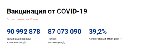 Прививку против коронавируса сделали 90992878 россиян 1
