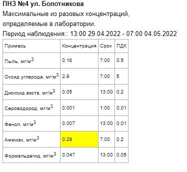 В Казани обнаружили превышение ПДК загрязняющих веществ1