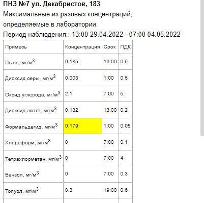 В Казани обнаружили превышение ПДК загрязняющих веществ2