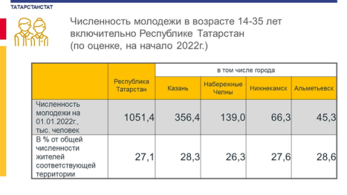 В Казани проживает 33,9% молодежи Татарстана 1