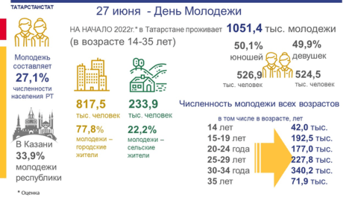 В Казани проживает 33,9% молодежи Татарстана 2