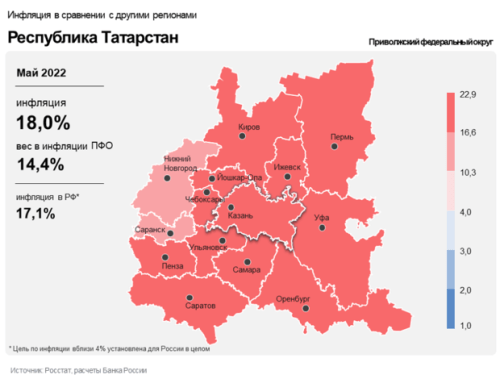 В мае 2022 года годовая инфляция в Татарстане составила 18,01%1