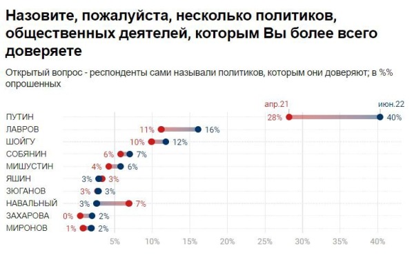 В Москве выросли рейтинги президента и мэра столицы2
