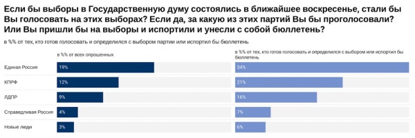 В Москве выросли рейтинги президента и мэра столицы4