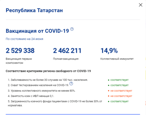 В Татарстане уровень коллективного иммунитета к COVID-19 опустился до 14,9%1