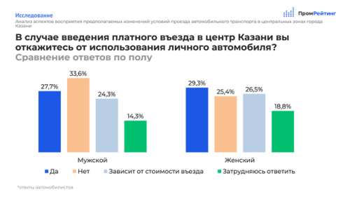 Казанцы оценили платный въезд в центр 8