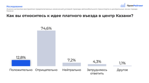 Казанцы оценили платный въезд в центр 1