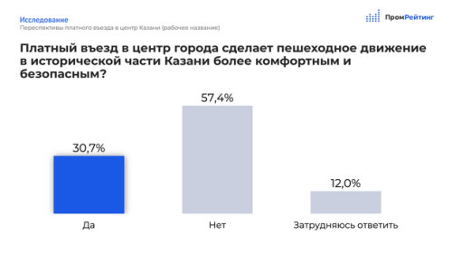 Казанцы оценили платный въезд в центр 3