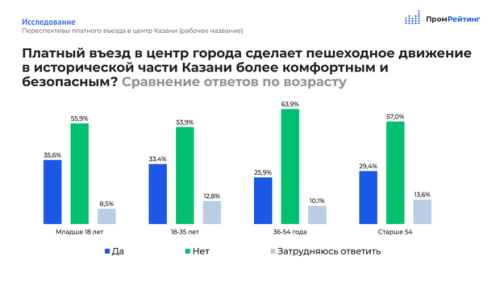 Казанцы оценили платный въезд в центр 5
