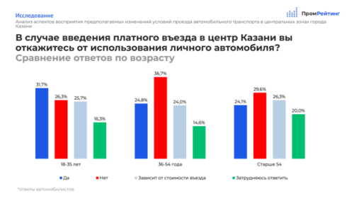 Казанцы оценили платный въезд в центр 7