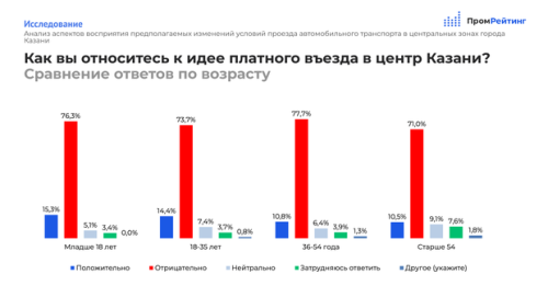 Казанцы оценили платный въезд в центр 4