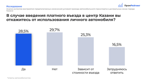 Казанцы оценили платный въезд в центр 6