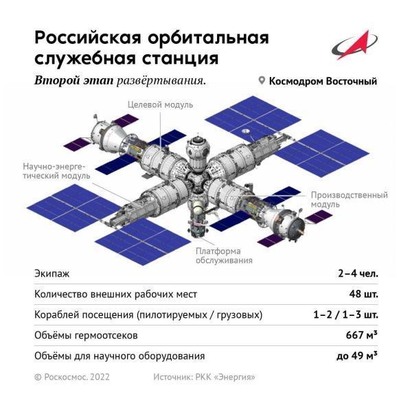 Российская орбитальная служебная станция. Второй этап развертывания2