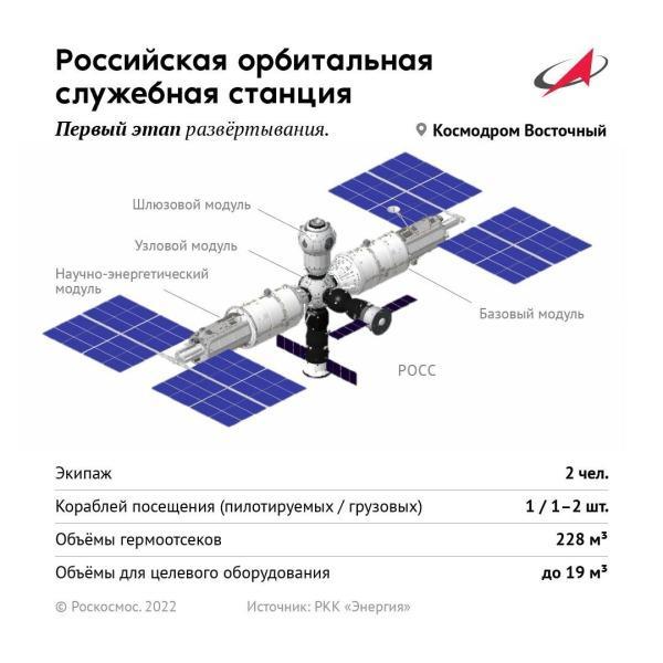 Российская орбитальная служебная станция. Первый этап развертывания1