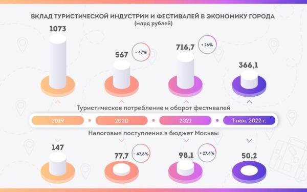 Вклад туризма и фестивалей в экономику Москвы за 2019-2022 годы1