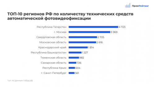 Татарстан стал первым в России по количеству камер на дорогах1