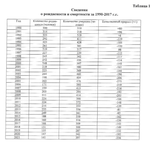 В Спасском районе Татарстана хотят сократить смертность населения на 10%1