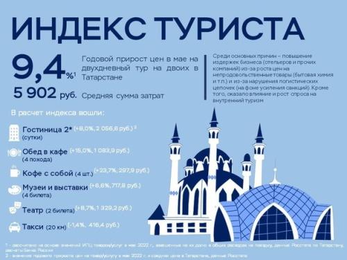 В Татарстане подсчитали индекс туриста 1