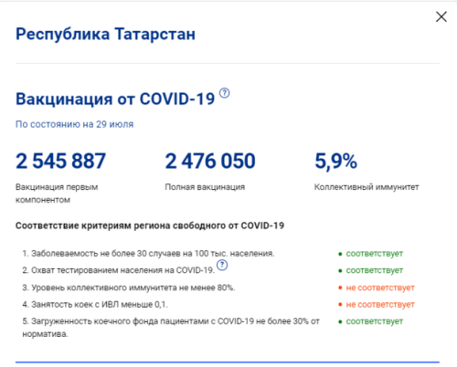 В Татарстане прививку против коронавируса сделали 2545887 жителей1