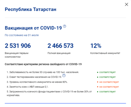 В Татарстане уровень коллективного иммунитета к коронавирус составил 12%1