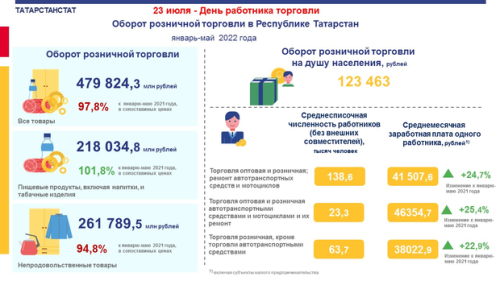 В Татарстане выросли зарплаты сотрудников сферы торговли 1