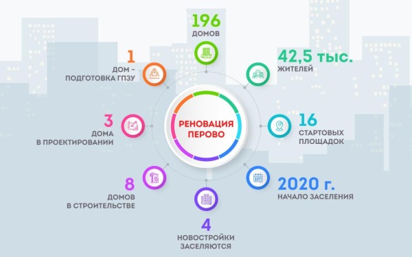 Программа реновации в Перово в цифрах4