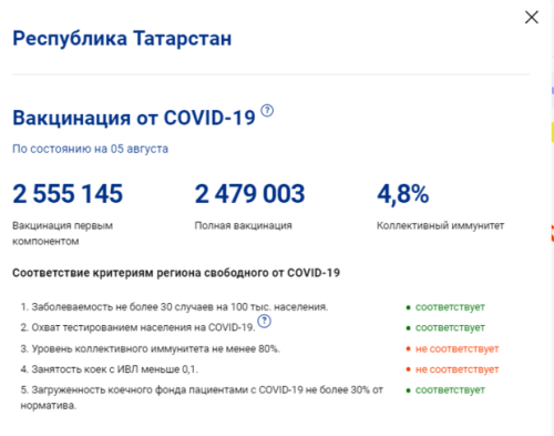 В Татарстане коллективный иммунитет к коронавирусу опустился ниже 5%1