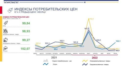 В Татарстане в июле продукты незначительно подешевели1