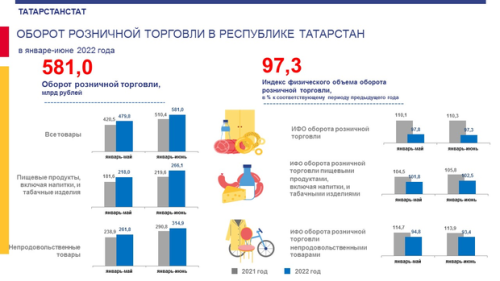 В Татарстане за полугодие оборот розничной торговли достиг 581 млрд рублей 1