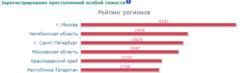 В Татарстане зарегистрировано 2168 особо тяжких преступлений1
