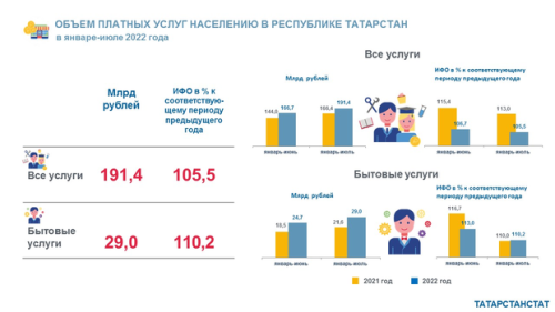 Татарстанцам за семь месяцев оказали платные услуги на 191 млрд рублей 1