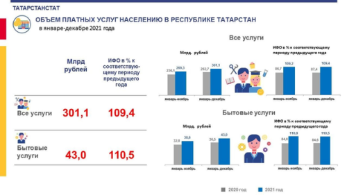 Татарстанцам за семь месяцев оказали платные услуги на 191 млрд рублей 4