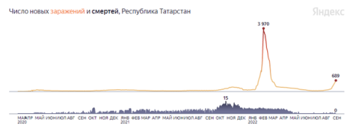 В Татарстане не собираются вводить новые ограничения из-за коронавируса2