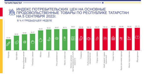 В Татарстане подешевели помидоры и макароны1