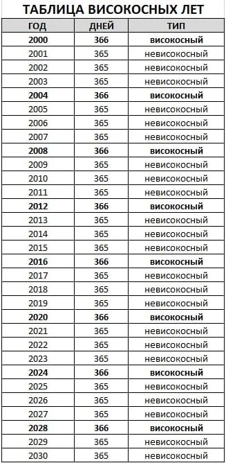 Таблица: список високосных лет